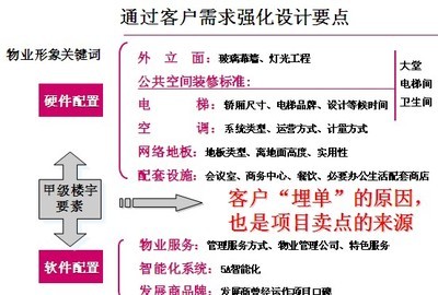 甲级写字楼产品体系打造模型_赢商共享_赢商网共享中心